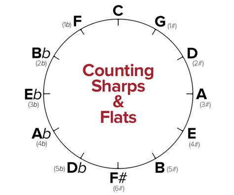 The Circle Of Fifths Explained Ledgernote