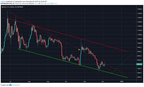 Cryptocurrency bitcoin with green price market graph. Bitcoin Yearly Candle Chart 2020 - The Chart