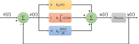 What Is A Pid Controller And How It Works Plcynergy