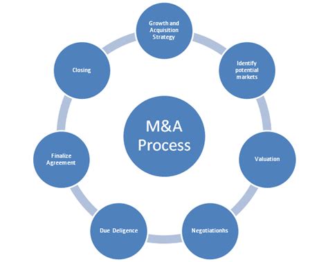 Mergers And Acquisitions Process
