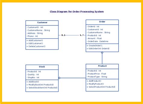 Uml Diagram Types Learn About All Types Of Uml Diagrams Class Diagram Order Management Zohal