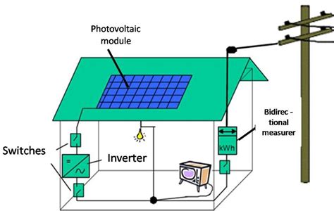 Resolve the captcha to access the links! Example of grid-connected solar-PV system. (Source: CONUEE/ GTZ, 2009... | Download Scientific ...