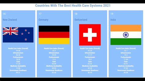Ranking Of Best Healthcare Systems In The World Which Countries Have