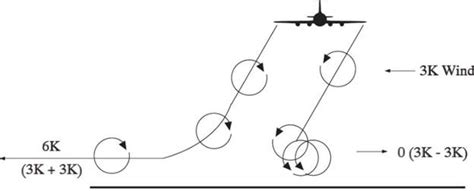 Wingtip Vortices And Wake Turbulence Pilot Institute