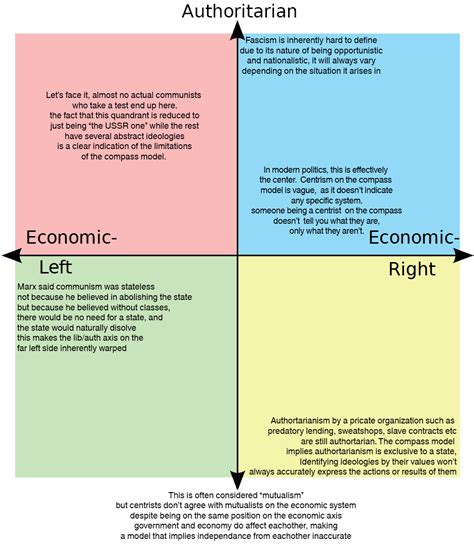 The Political Compass But The Quadrants Are Labeled With Relevant Genuine Criticisms Of The