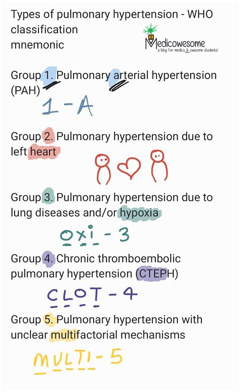 Medicowesome Types Of Pulmonary Hypertension Mnemonic