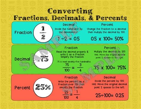 Math Poster Converting Fractions Decimals And Percents Etsy