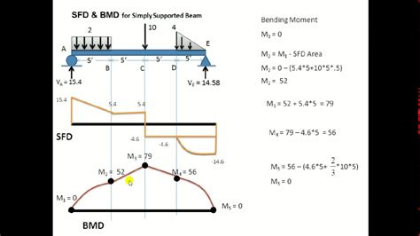 Bmd Sfd Simply Supported Udl Beam Formulas Bending Moment Equations