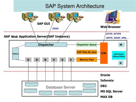 Ppt Sap System Architecture Powerpoint Presentation Free Download