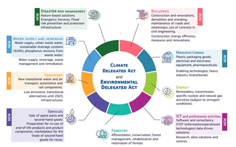 Eu Taxonomy The European Commission Has Published The Final Delegated