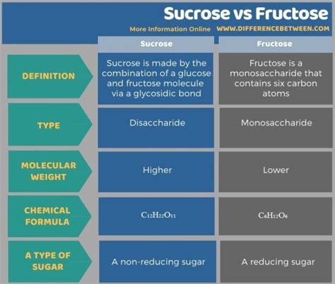Difference Between Sucrose And Fructose Compare The Difference