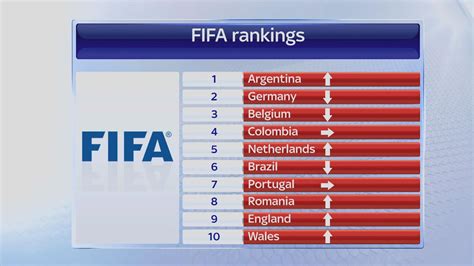 Fifa World Rankings Explained Football News Sky Sports