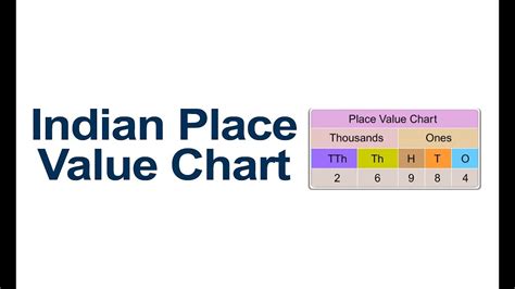 Class 5 Maths Indian Place Value Chart For 7 And 8 Digit Numbers