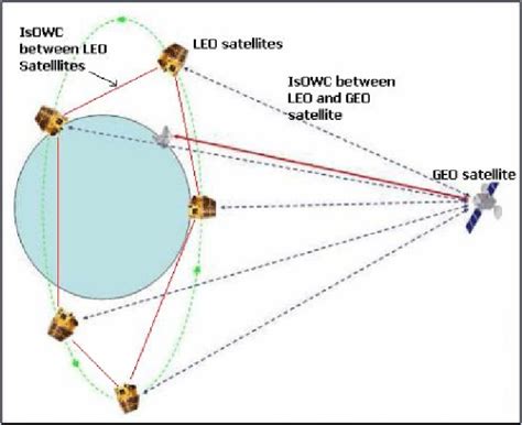 Microwave And Optical Intersatellite Links Provide Real Time Command