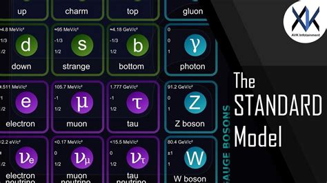 The Standard Model Of Elementary Particles Youtube