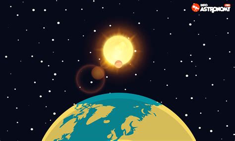 Dalam mengelilingi matahari sumbu bumi miring dengan arah yang tetap membentuk sudut 23,50 terhadap garis yang tegak lurus terhadap ekliptika (bidang edar. 11 November, Matahari-Merkurius-Bumi Sejajar di Tata Surya ...