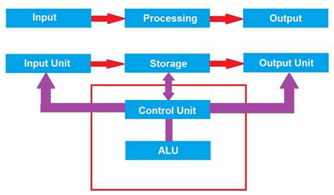 Tech Curiosity Computer Draw The Block Diagram Of Computer And