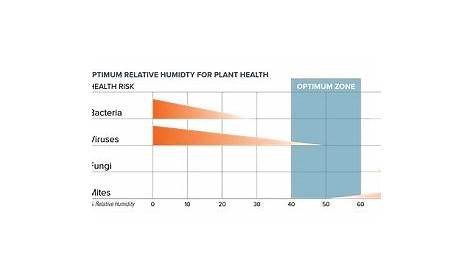 weed plant humidity chart