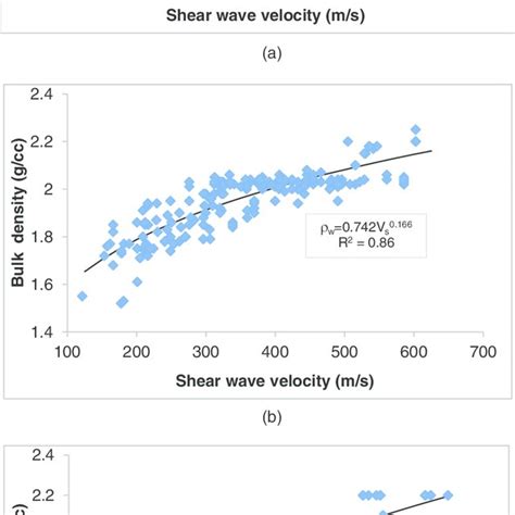 Pdf Correlation Of Densities With Shear Wave Velocities And Spt N Values