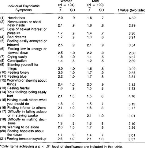 Sex Differences In Individual Items On The Hopkins Symptom Checklist Download Table