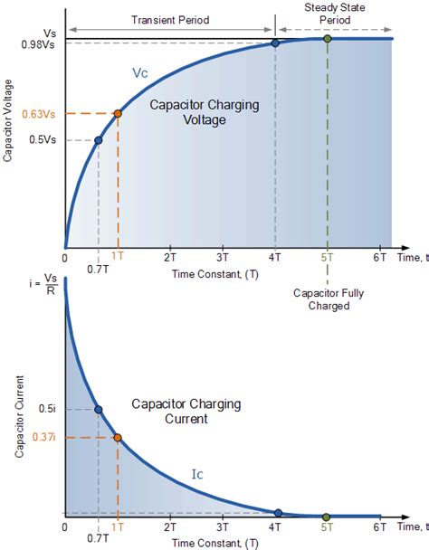 Check spelling or type a new query. How do the voltage relates with time constant and ...