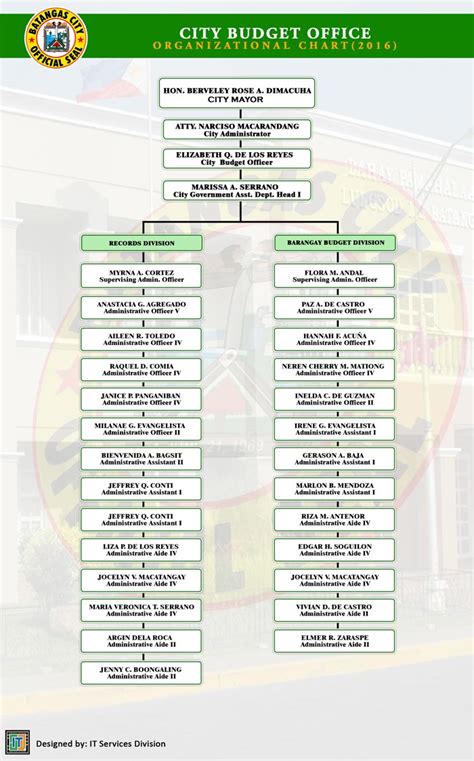 Batangas City Official Website City Budget Office Organizational Chart