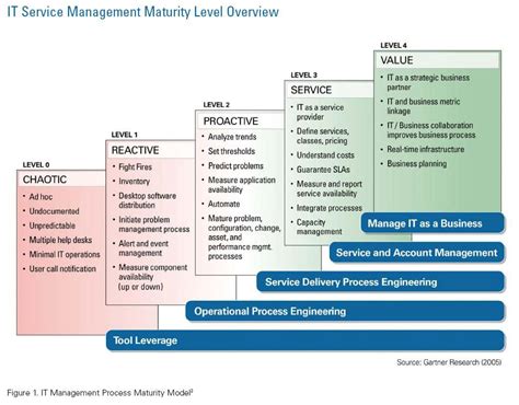 Progressive Levels Of Gartner Project Management Maturity Model My