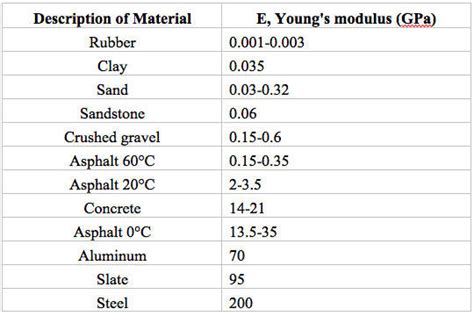 Young's modulus of carbon steels (mild, medium and high), alloy steels, stainless steels and tool steels are given in the following table in gpa and ksi. Concrete or Asphalt? - Slowtwitch.com