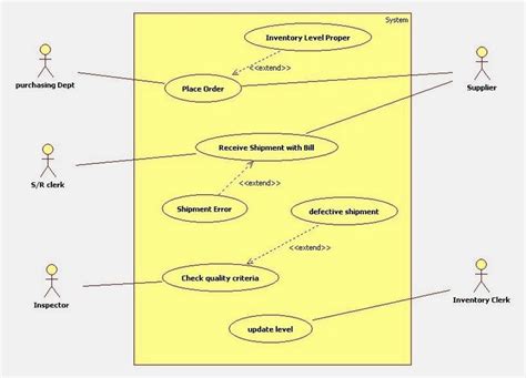 Use Case Diagram For Inventory Management System Inventory Management