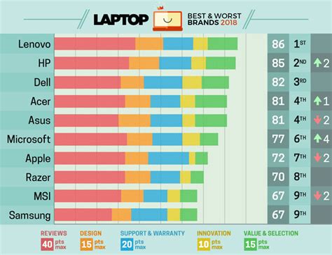 Lenovo Got The Best Laptop Brand Title In Latest Laptop Brand Rankings