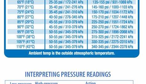 car ac pressure temperature chart