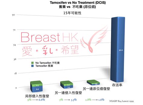 Tmx In Dcis Breast Cancer Hk 香港的乳癌治療資訊