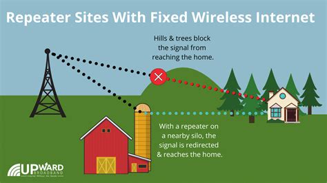 What Are Repeater Sites For Fixed Wireless Internet Upward Broadband