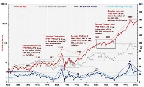 Sp:spx trade ideas, forecasts and market news are at your disposal as well. S&P 500 PE Ratio - How the Price Earnings Ratio Helps You ...
