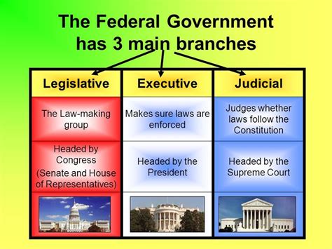 3 Branches Of Government 77 Plays Quizizz