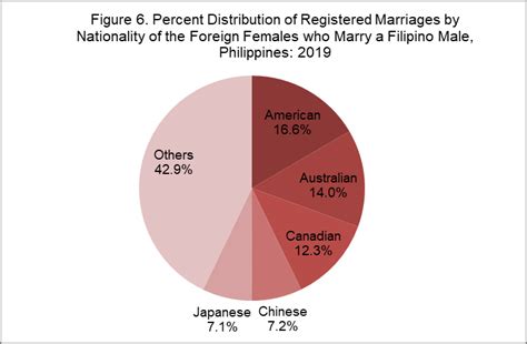 2019 Philippine Marriage Statistics Philippine Statistics Authority