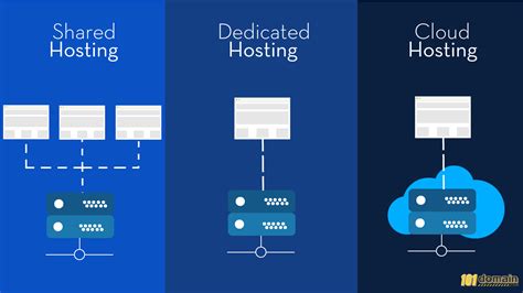 Cloud Server Versus Dedicated Server Or Just A Shared Server