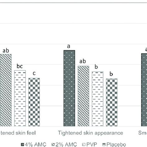 Change In Skin Roughness Parameters Sa And Sq On Cheek Area Measured By