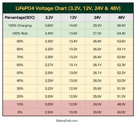 LiFePO4 Voltage Chart 3 2V 12V 24V 48V BatteryFinds