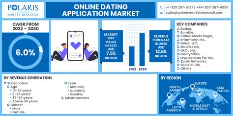 Online Dating Application Market Size Global Report 2022 2030