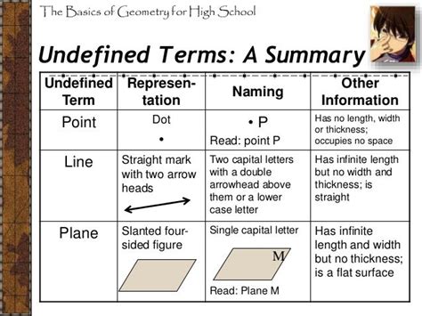 Math 7 Geometry 01 Undefined Terms Rev 2