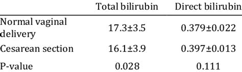 High levels of bilirubin can lead to jaundice. Comparison of the mean total and direct bilirubin levels ...