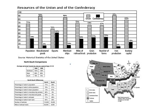 Advantages And Disadvantages Of North And Southa Brown History Showme