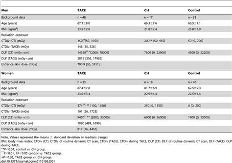 Comparison Of Clinical Characteristics And Cumulative Radiation Doses