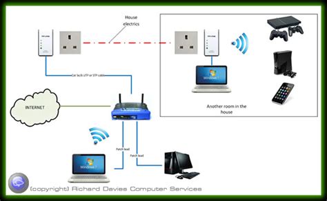 Computer Network Options Wired And Wireless Solutions For Home And
