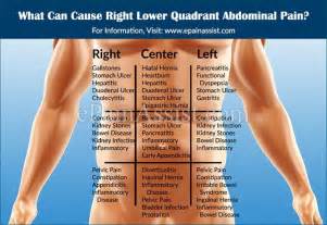Lower left abdominal pain is a common health disorder affecting men or women.symptoms causes and treatments for lower left quadrant pain in men or women. Pin on sam