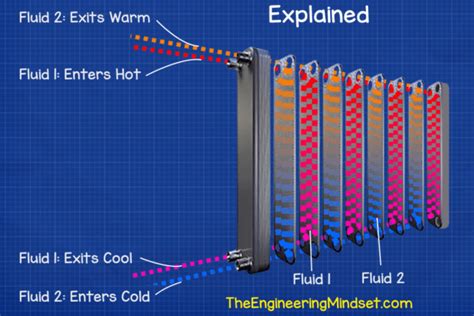 How Plate Heat Exchanger Works Micro Plate Heat Exchanger The Engineering Mindset