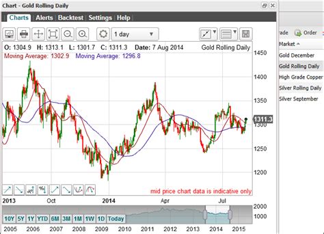 Gold Spread Betting Guide With Live Charts And Prices
