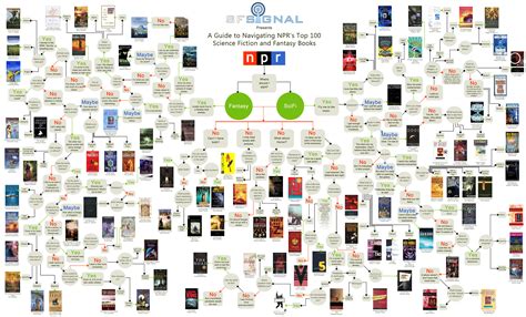 Intricate Guide To Finding The Perfect Sci Fi Book Flowchart Bit Rebels