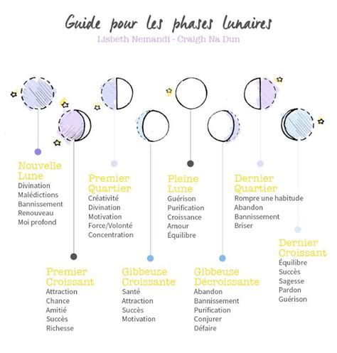 Guide Pour Les Phases Lunaires Lune Livres Des Ombres Cycle Lune